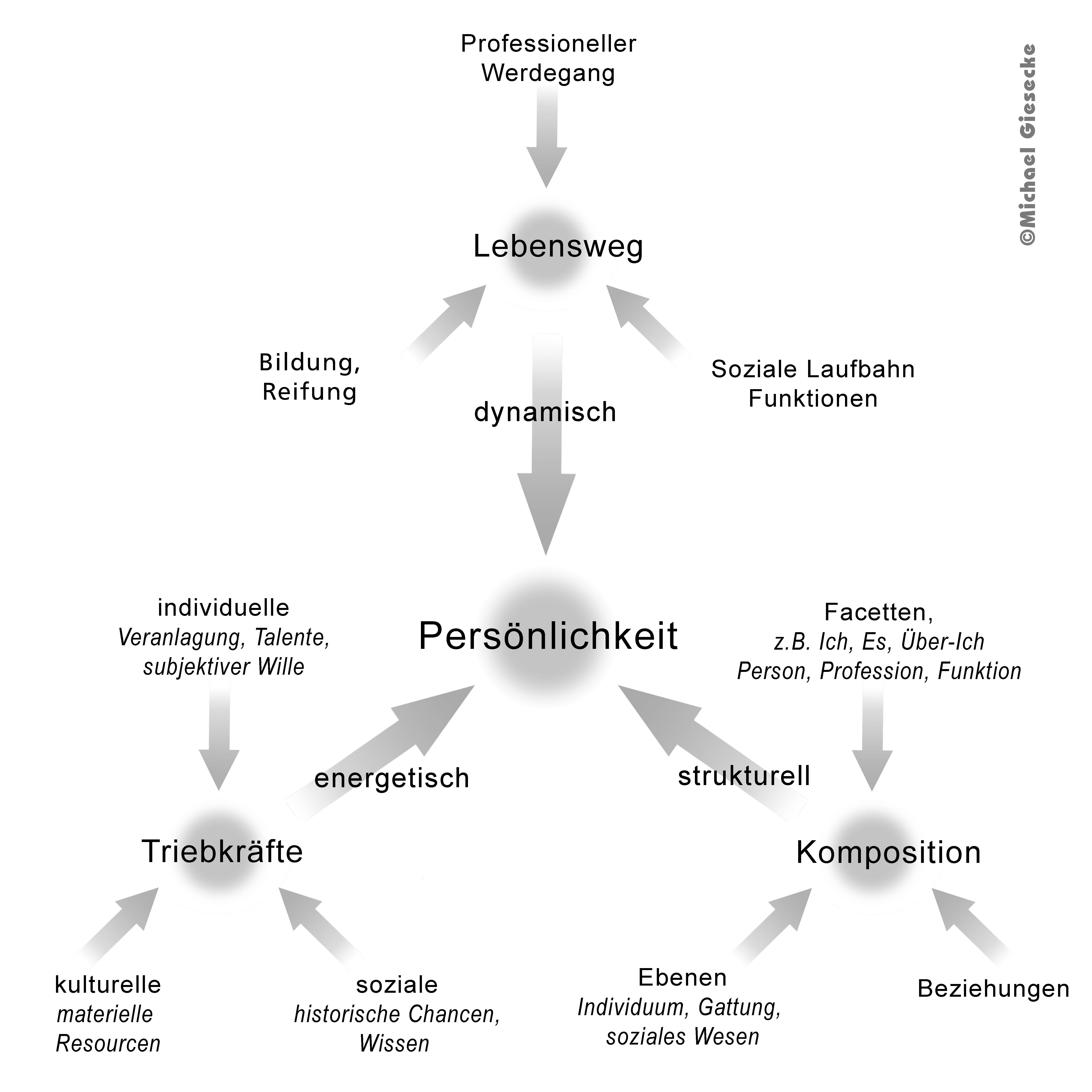 Persönlichkeit Triebkräfte TT